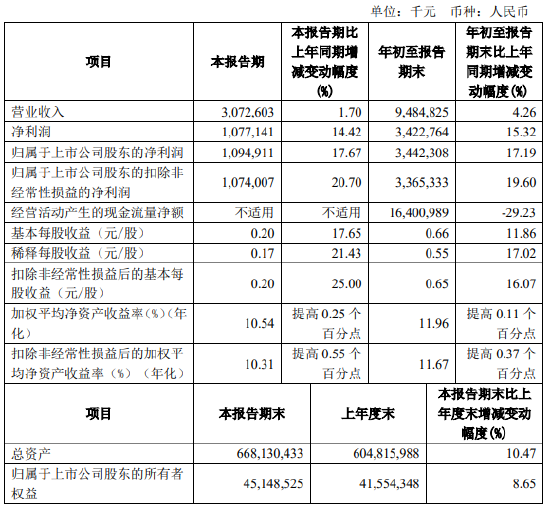 齐鲁银行：前三季度实现净利润34.23亿元 同比增长15.32%-第1张图片-华粤回收