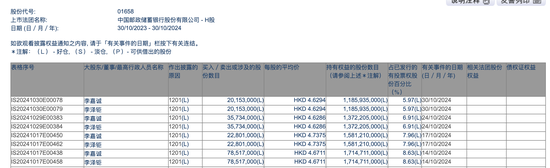 李嘉诚月内第四度减持邮储银行H股，持股比例已降至5.97%，最新回应称系“日常财务运作”-第1张图片-华粤回收