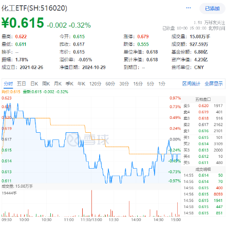 连续3日获资金流入，化工ETF（516020）盘中上探0.81%！楼市又出利好，化工板块如何获益？-第1张图片-华粤回收