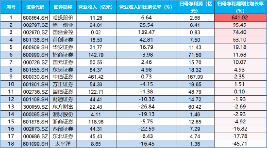 强业绩提振，第一创业涨停封板！券业三季度业绩逆转，“一哥”盈利劲增22%-第3张图片-华粤回收