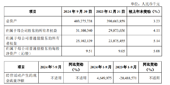 厦门银行：前三季度实现归母净利润19.34亿元 同比下降6.27%-第1张图片-华粤回收