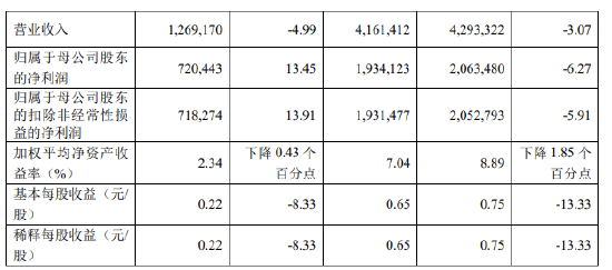 厦门银行：前三季度实现归母净利润19.34亿元 同比下降6.27%-第2张图片-华粤回收