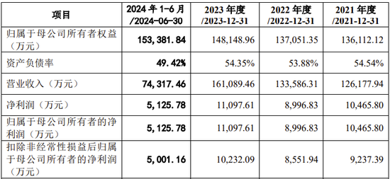 创业板IPO！成长性欠佳，实控人既为大客户又是第一大供应商-第4张图片-华粤回收