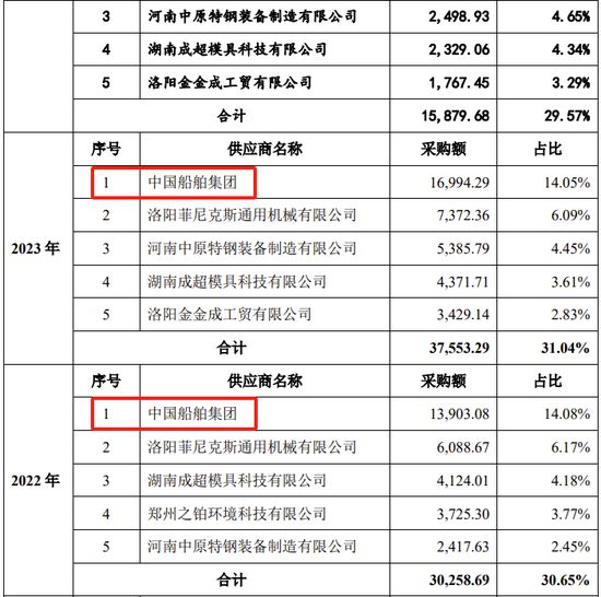 创业板IPO！成长性欠佳，实控人既为大客户又是第一大供应商-第21张图片-华粤回收