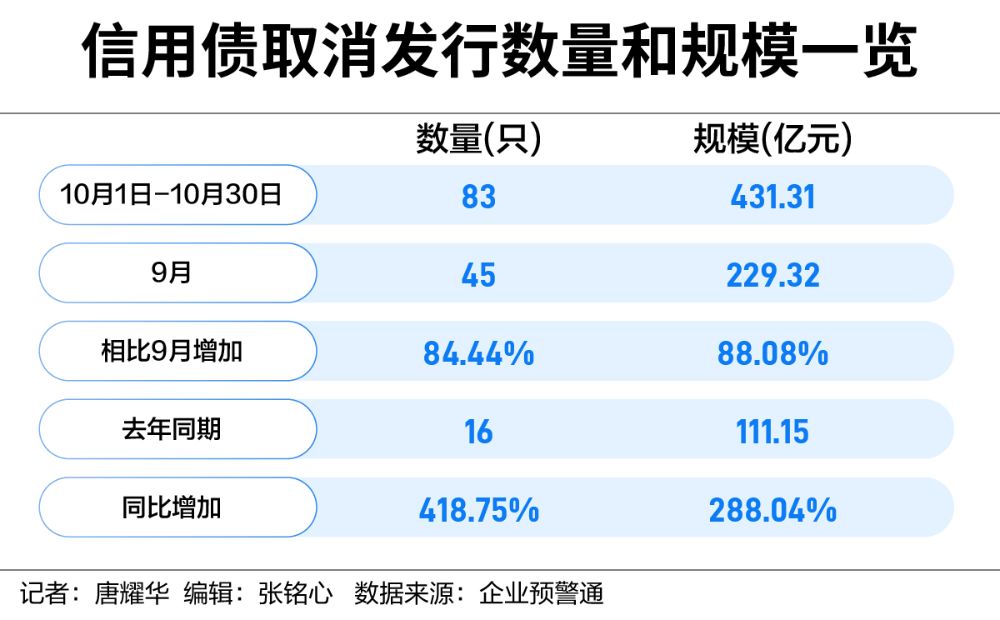 信用债发行难度加大 城投债利率明显上升-第1张图片-华粤回收