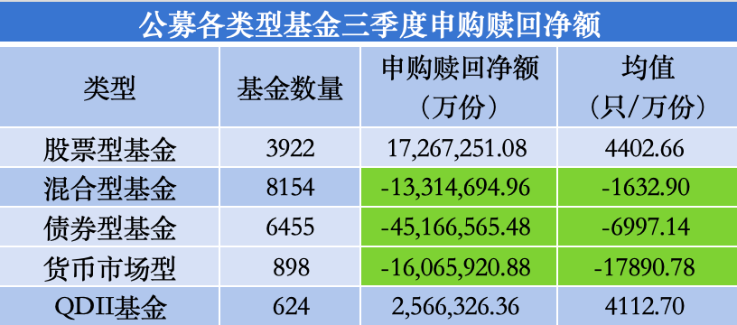 三季度股基、QDII获净申购，多位明星基金经理业绩回暖却遭净赎回-第2张图片-华粤回收