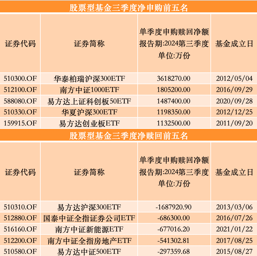 三季度股基、QDII获净申购，多位明星基金经理业绩回暖却遭净赎回-第3张图片-华粤回收