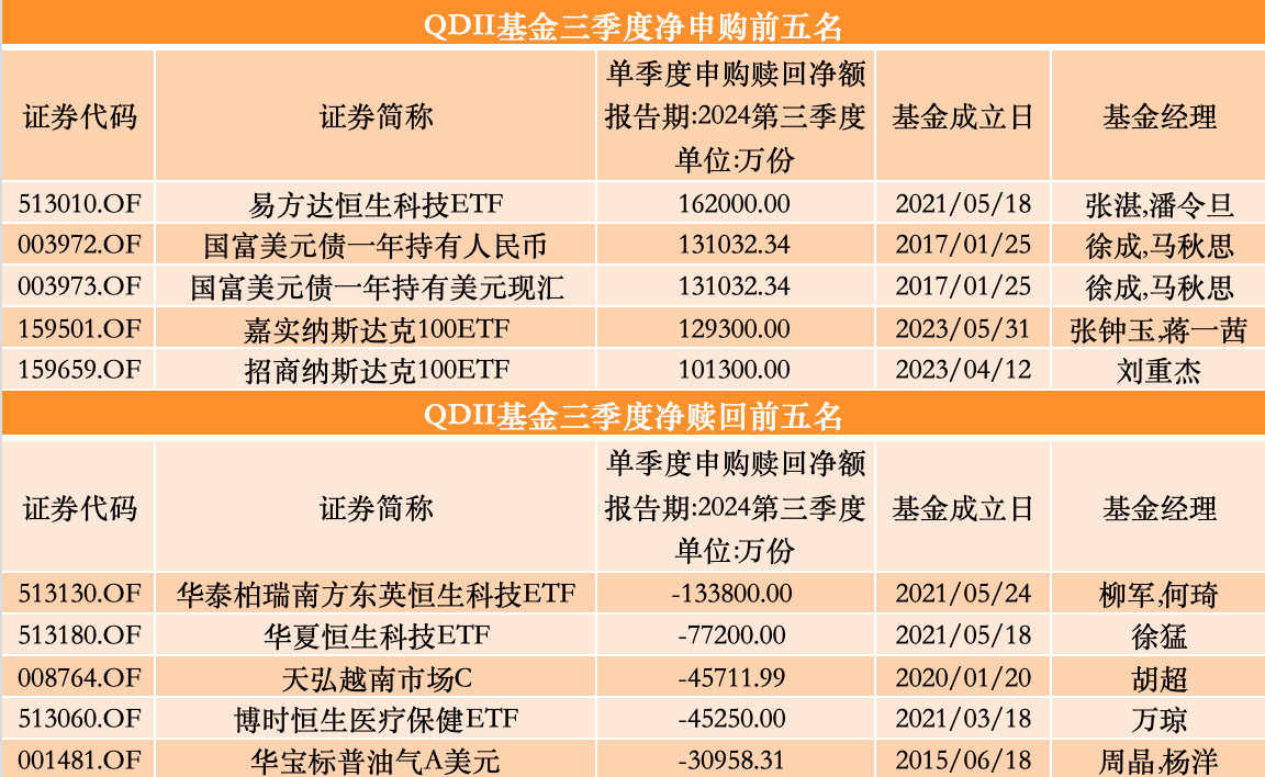 三季度股基、QDII获净申购，多位明星基金经理业绩回暖却遭净赎回-第4张图片-华粤回收