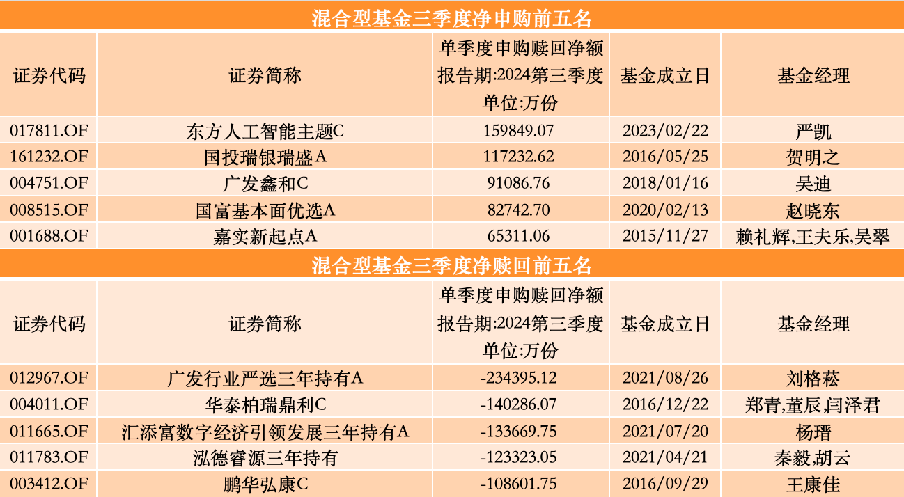 三季度股基、QDII获净申购，多位明星基金经理业绩回暖却遭净赎回-第5张图片-华粤回收