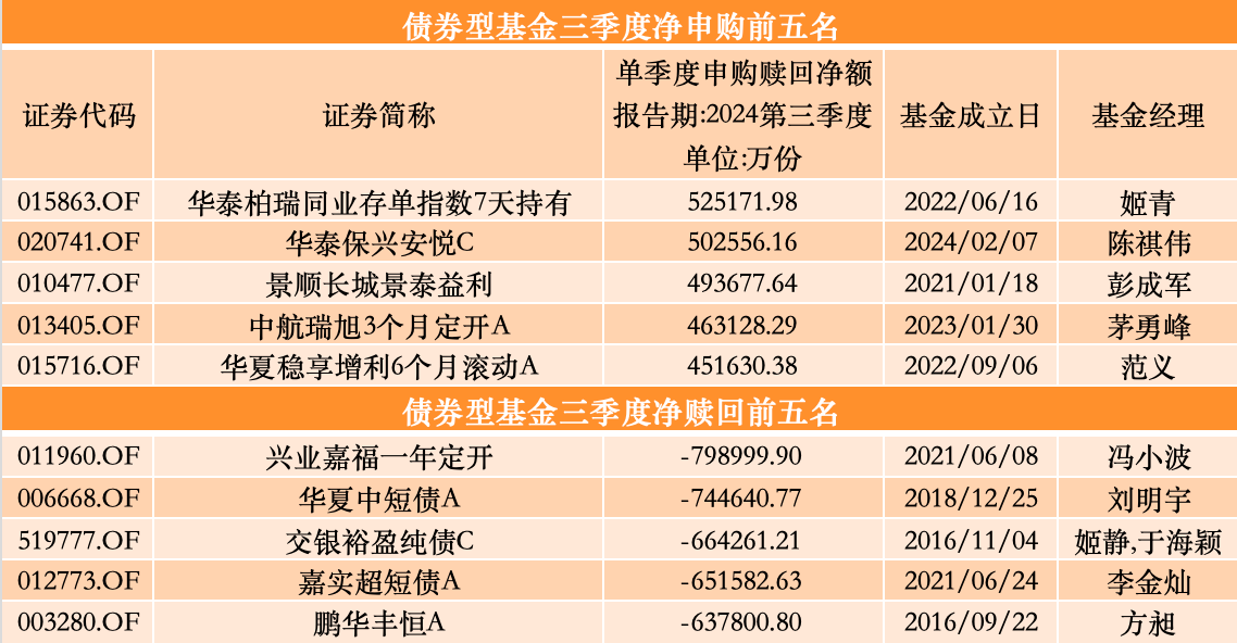 三季度股基、QDII获净申购，多位明星基金经理业绩回暖却遭净赎回-第6张图片-华粤回收