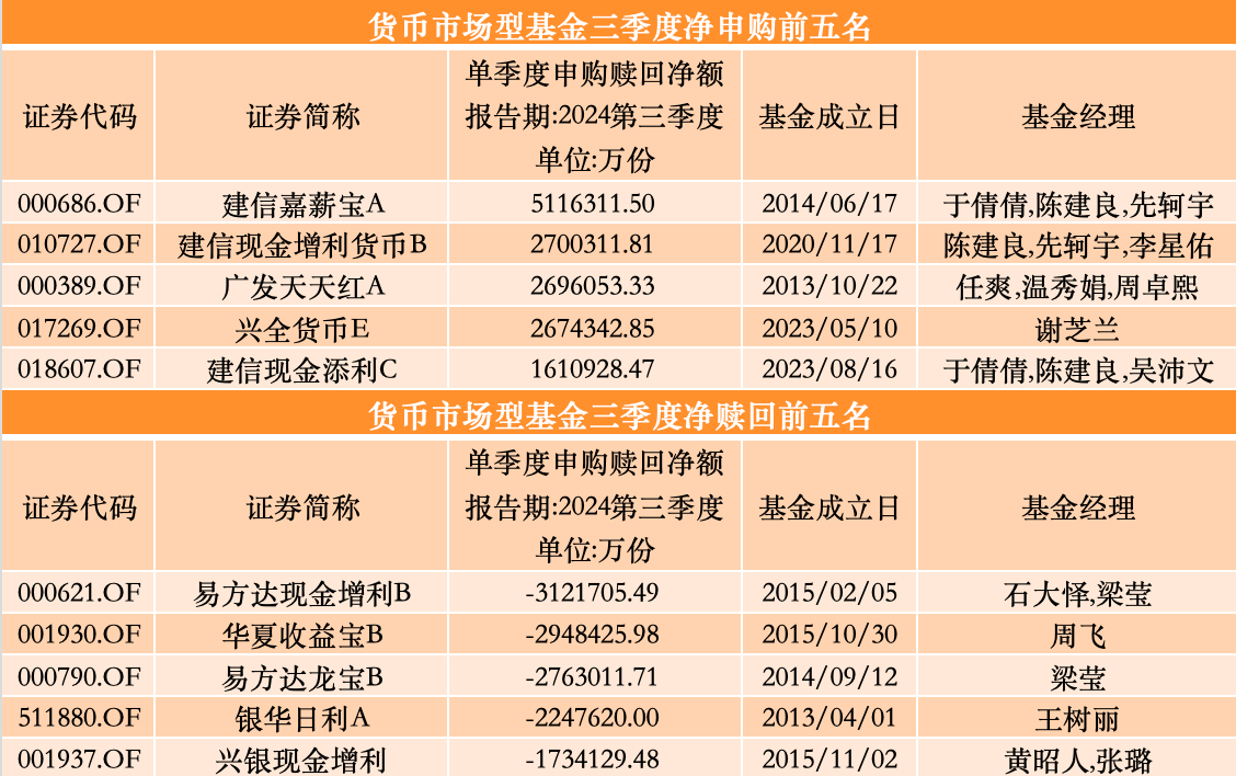 三季度股基、QDII获净申购，多位明星基金经理业绩回暖却遭净赎回-第7张图片-华粤回收