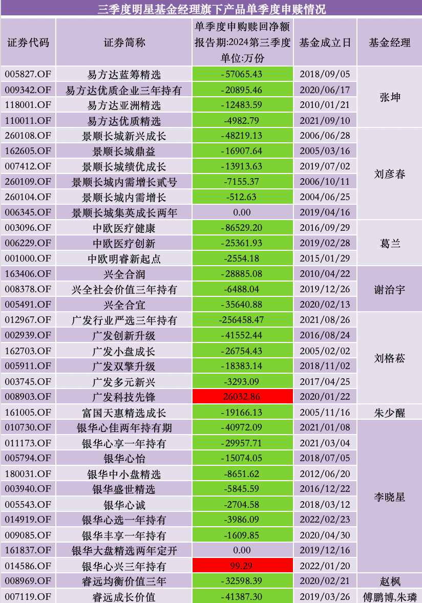 三季度股基、QDII获净申购，多位明星基金经理业绩回暖却遭净赎回-第8张图片-华粤回收