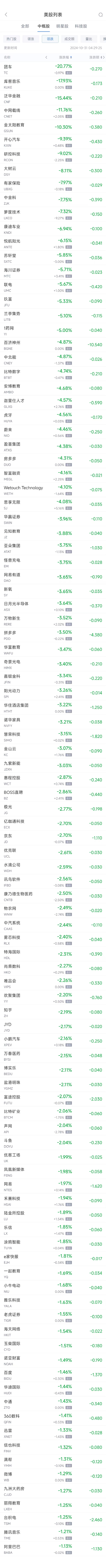 周三热门中概股多数下跌 理想涨1.8%，台积电跌1.3%-第2张图片-华粤回收