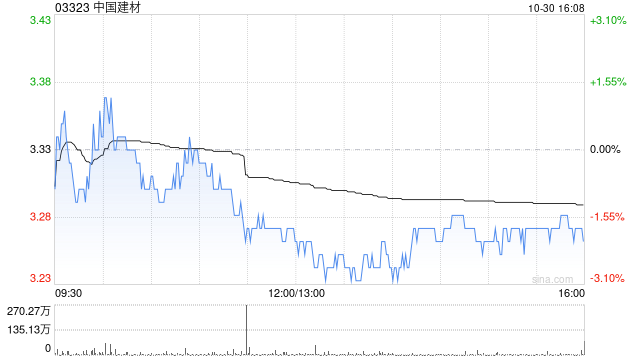 中国建材2024年科技创新公司债券(第五期)品种一的票面利率为2.30%-第1张图片-华粤回收