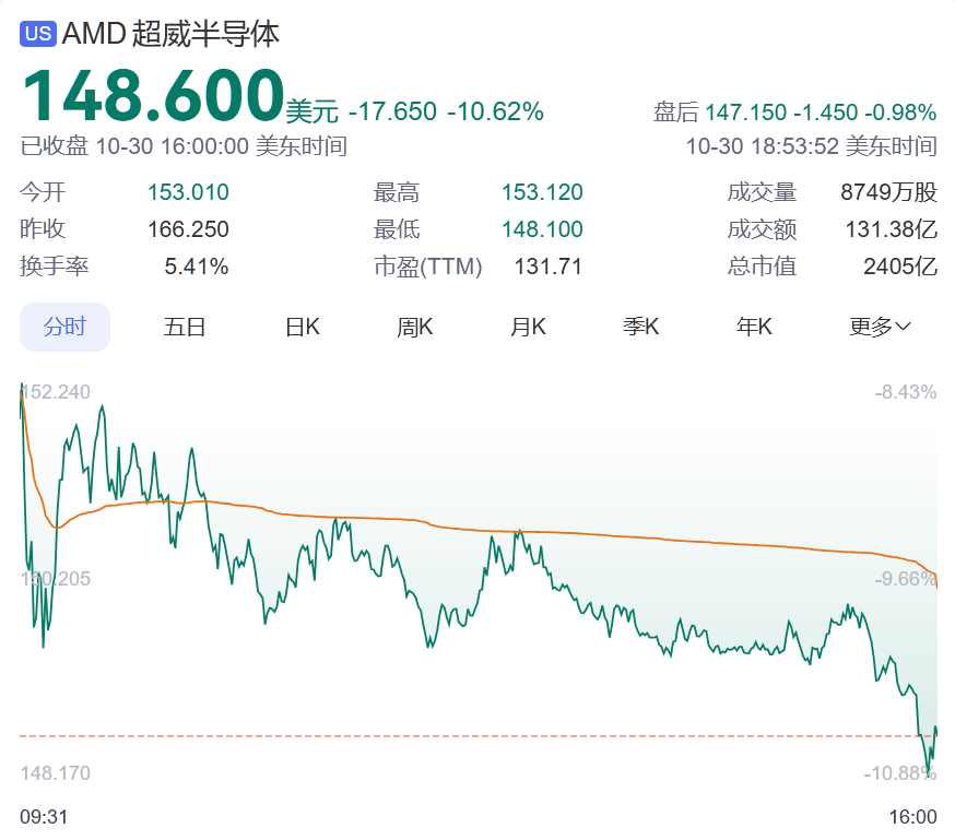 深夜“黑天鹅”！巨头股价“崩了”，大跌超32%！-第2张图片-华粤回收