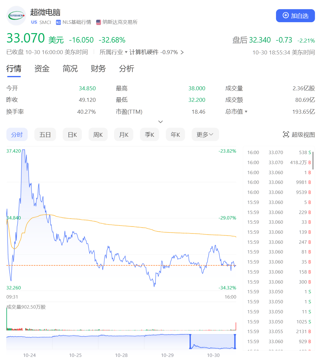 深夜“黑天鹅”！巨头股价“崩了”，大跌超32%！-第4张图片-华粤回收