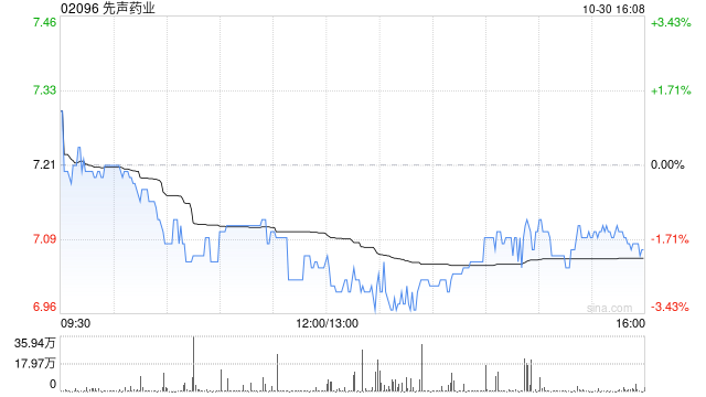 先声药业10月30日斥资661.4万港元回购94万股-第1张图片-华粤回收