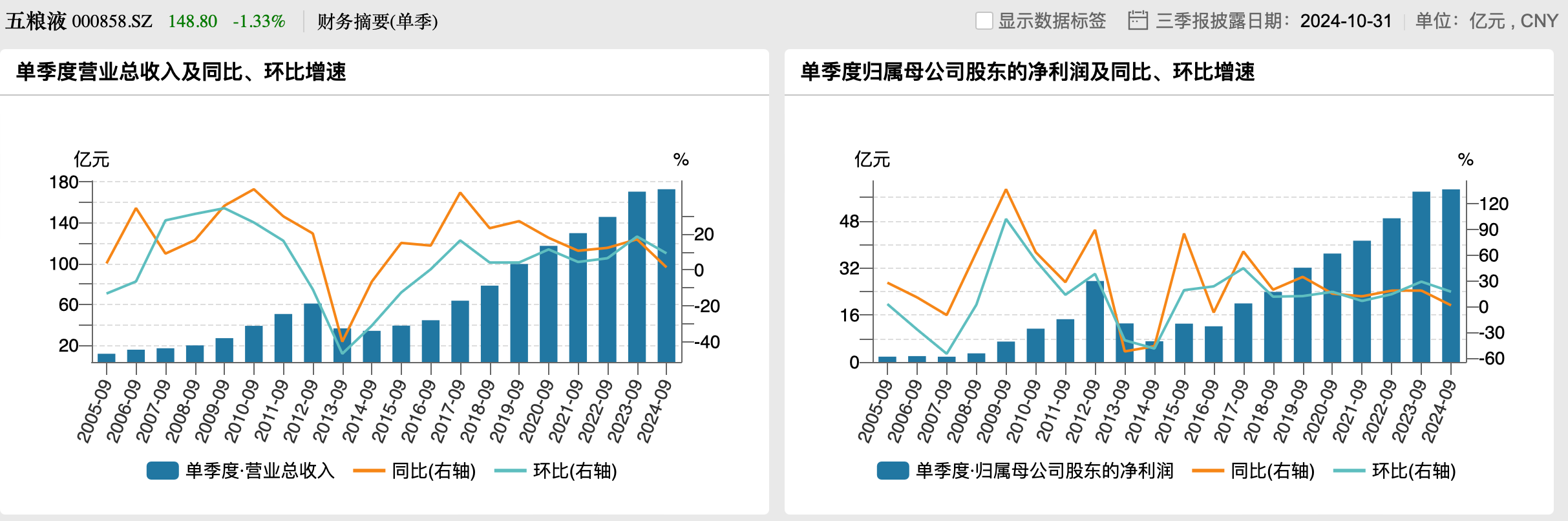 五粮液三季度净利增速降至1.34%，宣布今后三年每年分红不低于200亿元-第2张图片-华粤回收