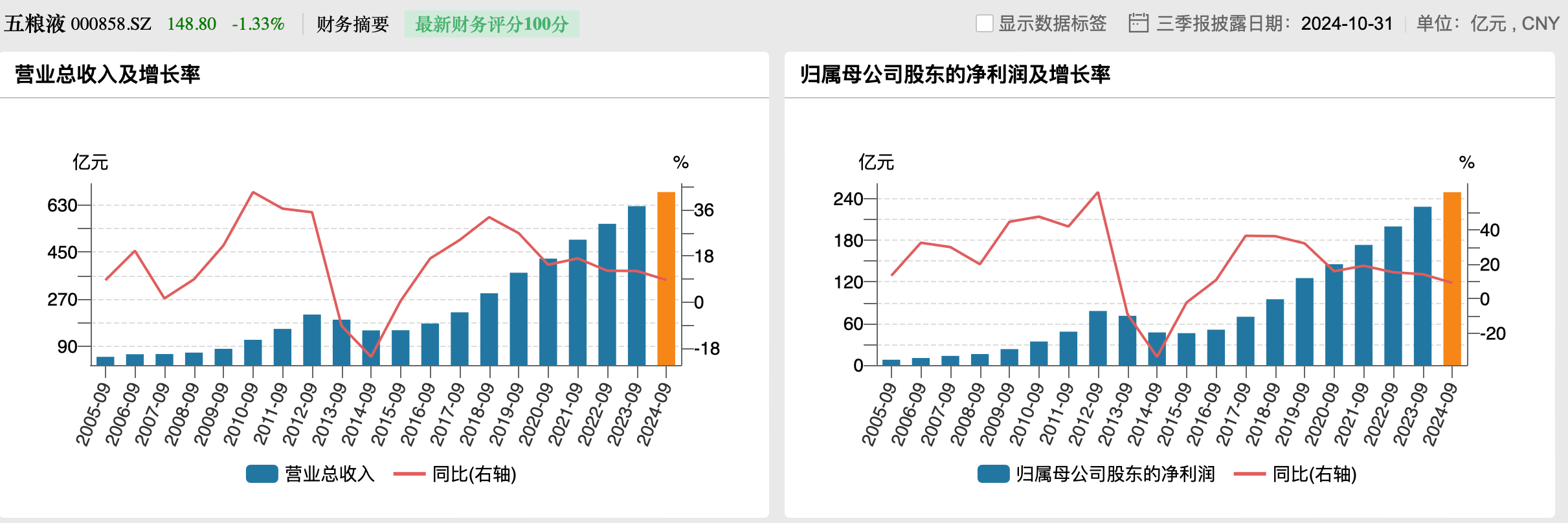 五粮液三季度净利增速降至1.34%，宣布今后三年每年分红不低于200亿元-第3张图片-华粤回收