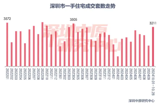 楼市新政满月，一线城市交出亮眼成绩单！中信证券：年内房价有望止跌回稳！地产板块估值有望持续修复-第1张图片-华粤回收