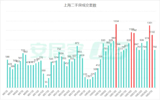 楼市新政满月，一线城市交出亮眼成绩单！中信证券：年内房价有望止跌回稳！地产板块估值有望持续修复-第2张图片-华粤回收