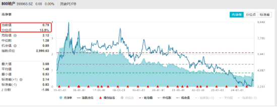 楼市新政满月，一线城市交出亮眼成绩单！中信证券：年内房价有望止跌回稳！地产板块估值有望持续修复-第3张图片-华粤回收