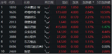 小米15和SU7 Ultra发布后花旗火速上调评级，小米集团领涨逾4%，港股互联网ETF（513770）涨超1%-第1张图片-华粤回收