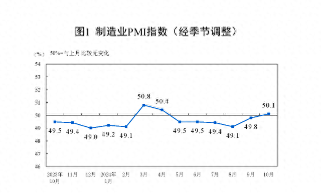 一揽子增量政策显效，制造业PMI时隔5个月重回荣枯线之上-第1张图片-华粤回收