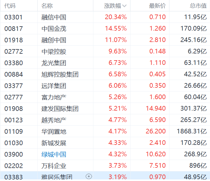 内房股集体上涨，中国金茂涨14%，六大行明起实施存量房贷利率调整新机制-第1张图片-华粤回收