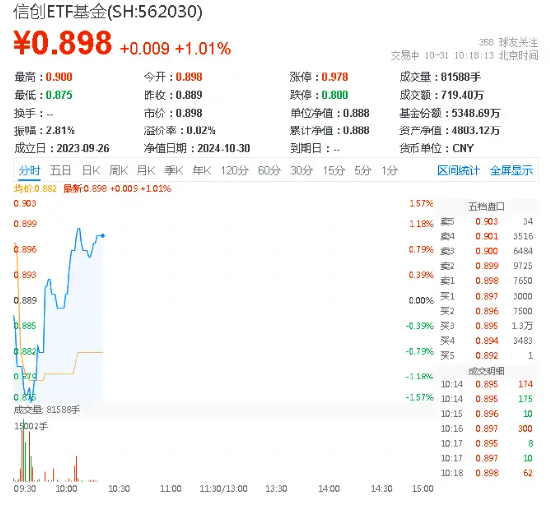 信创站到“聚光灯”下！华为产业链集体走强，信创ETF基金（562030）盘中涨超1%，赢时胜20CM涨停-第1张图片-华粤回收