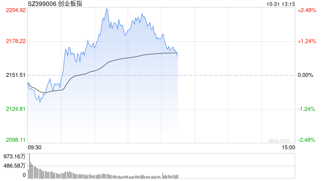 午评：创指半日涨1.4% 金融概念股集体走强-第1张图片-华粤回收