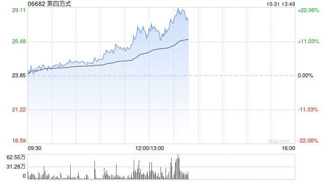 第四范式午后持续走高 股价现涨超16%暂现五连阳-第1张图片-华粤回收