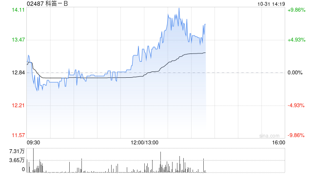 科笛-B前三季度已商业化产品的收入约1.489亿元 同比增长约129.9%-第1张图片-华粤回收