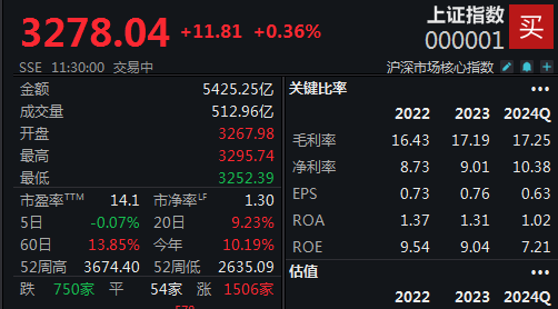 经济景气水平继续回升，沪指半日上涨0.36%-第1张图片-华粤回收