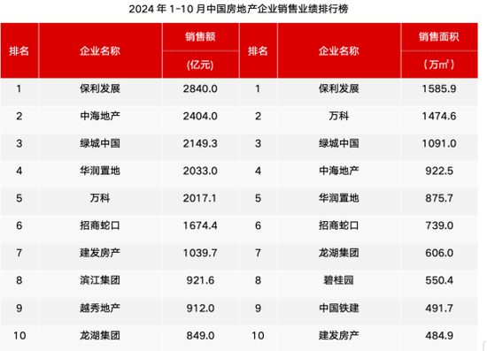 “银十”归来！百大房企销售，环比暴增近70%！A股千亿巨头登顶！-第1张图片-华粤回收