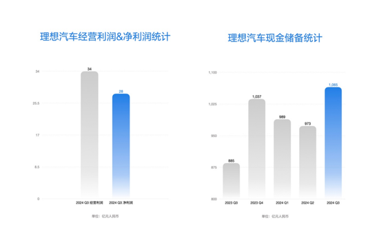 超预期！理想，最新业绩出炉！股价却大跌！-第2张图片-华粤回收