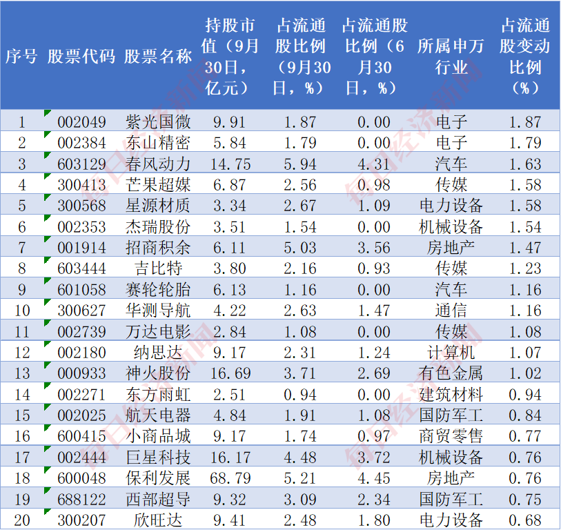 太火爆了！中证A500指数基金规模已超千亿！跟着“国家队”去挖掘A500中的明星公司！-第5张图片-华粤回收