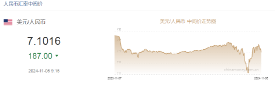 人民币中间价报7.1016，上调187点-第2张图片-华粤回收