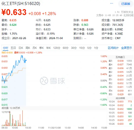 政策再加码！化工板块开盘猛拉，化工ETF（516020）盘中上探1.6%！机构：化工白马有望迎来估值与盈利修复-第1张图片-华粤回收