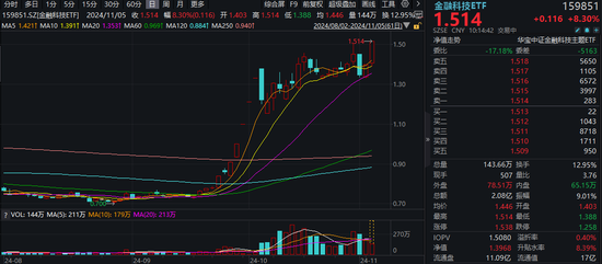 又双叒叕新高！金融科技ETF（159851）放量暴涨超8%，古鳌科技、赢时胜20CM涨停，高弹性持续被验证！-第1张图片-华粤回收