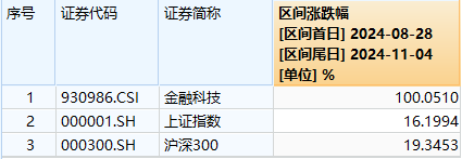 又双叒叕新高！金融科技ETF（159851）放量暴涨超8%，古鳌科技、赢时胜20CM涨停，高弹性持续被验证！-第2张图片-华粤回收