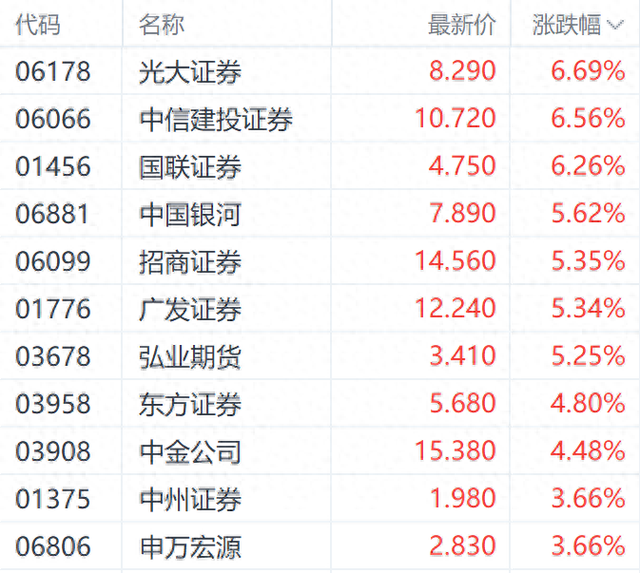 港股市场情绪回暖提振市场 光大证券H股大涨超6%-第1张图片-华粤回收