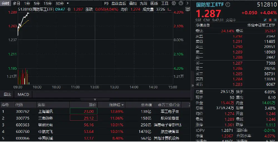 国防军工强势爆发！联创光电6天5板，中航沈飞涨停，国防军工ETF（512810）飙涨超4%创逾1年半新高！-第1张图片-华粤回收