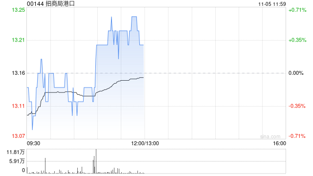 小摩：上调招商局港口目标价至14.5港元 今年以来吞吐量势头强劲-第1张图片-华粤回收