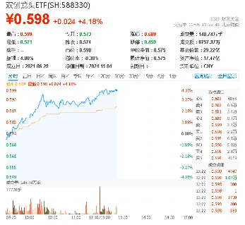 创业板+科创板携手豪涨4%，展现高弹性魅力！双创龙头ETF（588330）盘中猛拉4．36%，新能源、半导体集体大涨-第1张图片-华粤回收