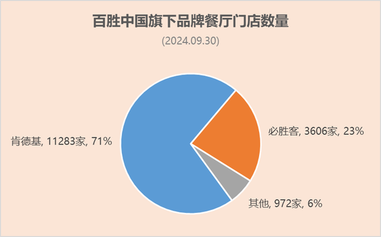 百胜中国前三季业绩：肯德基门店11283家营收65.6亿美元，必胜客3606家营收17.5亿美元-第2张图片-华粤回收