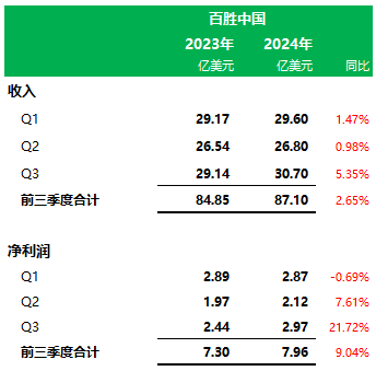 百胜中国前三季业绩：肯德基门店11283家营收65.6亿美元，必胜客3606家营收17.5亿美元-第3张图片-华粤回收