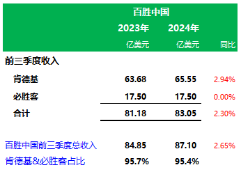 百胜中国前三季业绩：肯德基门店11283家营收65.6亿美元，必胜客3606家营收17.5亿美元-第4张图片-华粤回收