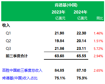 百胜中国前三季业绩：肯德基门店11283家营收65.6亿美元，必胜客3606家营收17.5亿美元-第5张图片-华粤回收