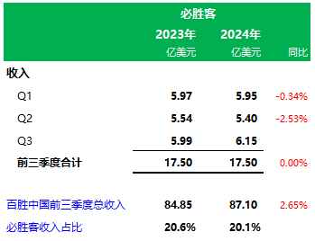 百胜中国前三季业绩：肯德基门店11283家营收65.6亿美元，必胜客3606家营收17.5亿美元-第6张图片-华粤回收